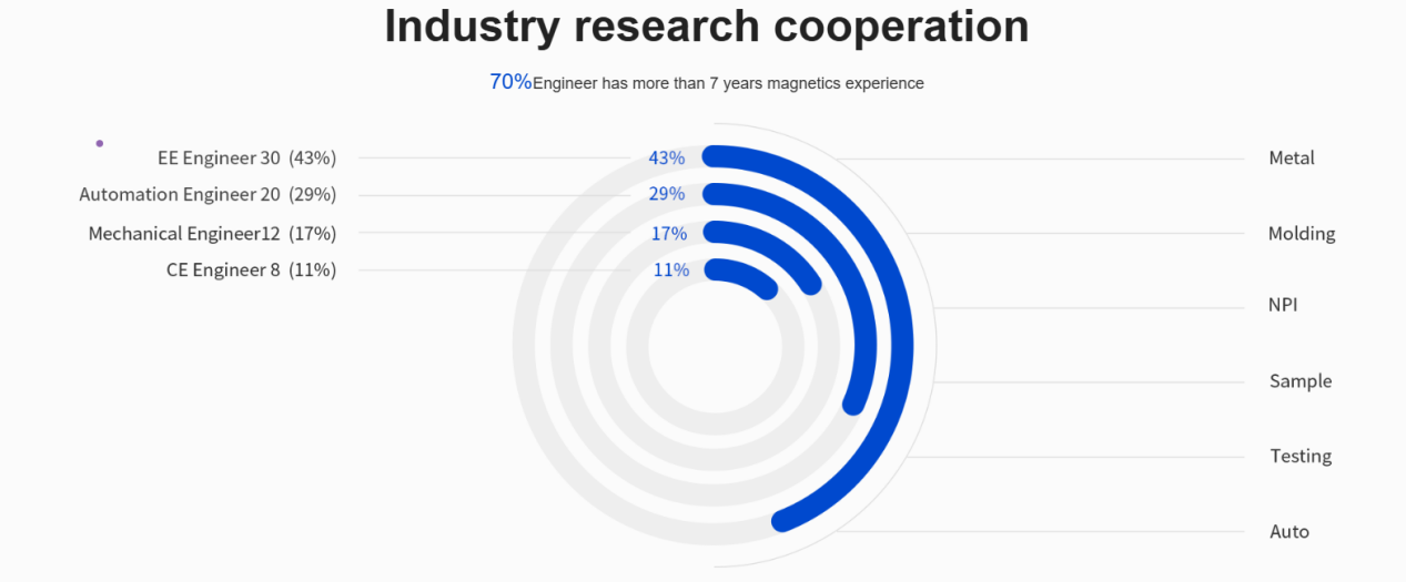 Mentech R&D experts